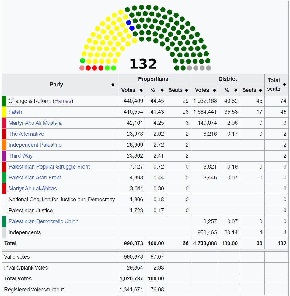 התמונה לקוחה מויקיפדיה באנגלית ומתארת את החלוקה בבחירות לפרלמט הפלשתיני ב-2006